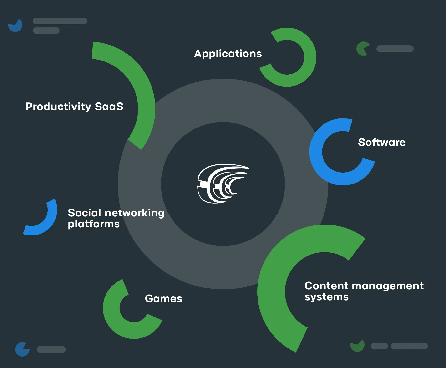 Infographic chart showing product types for 100K projects.
