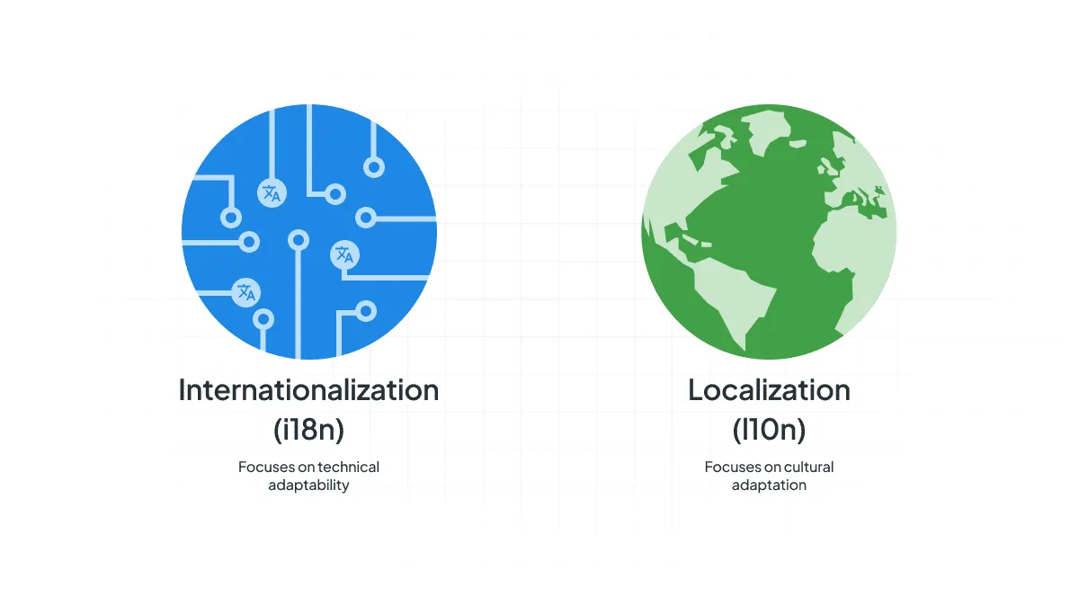 i18n vs l10n