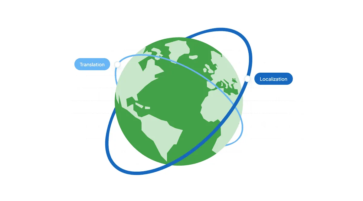 Translation is a component of localization